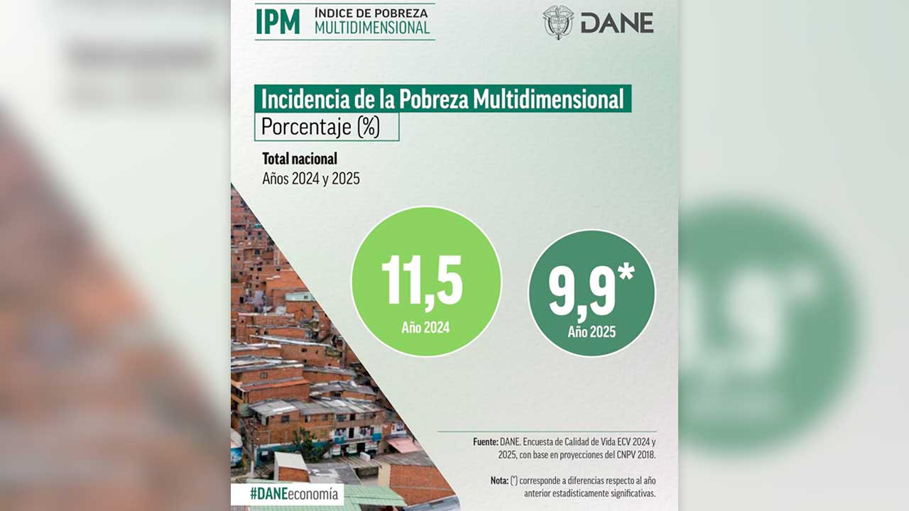 Pobreza multidimensional en Colombia cae a un solo dígito y 793 mil personas salen de esta condición en 2025