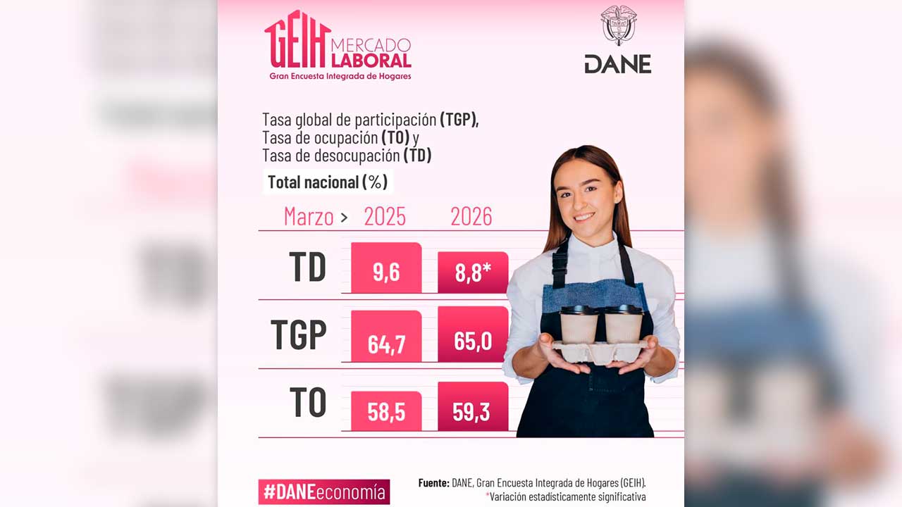 Marzo de 2026 registró la tasa de desocupación más baja para este mes desde el 2001: DANE